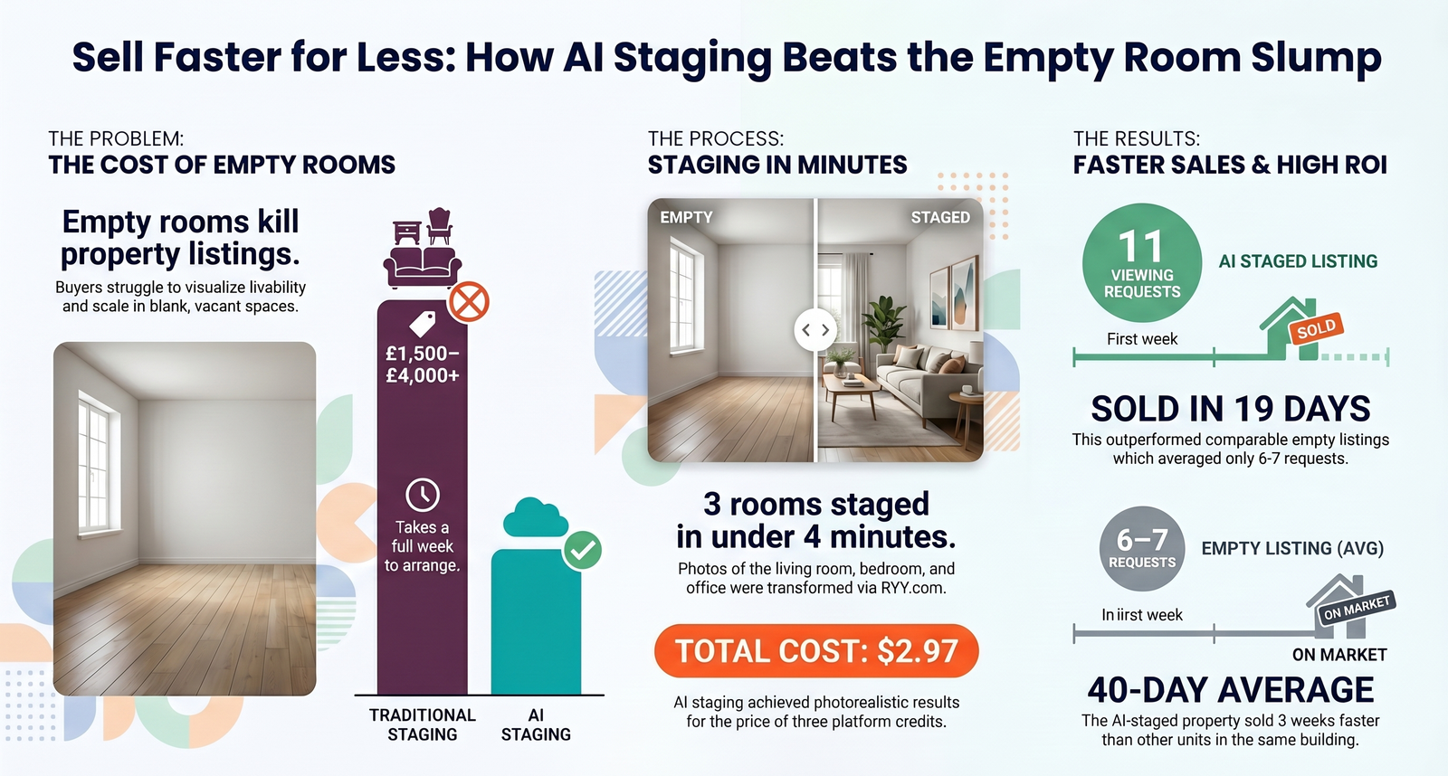 How an Estate Agent Used AI Staging to Sell a House 3 Weeks Faster